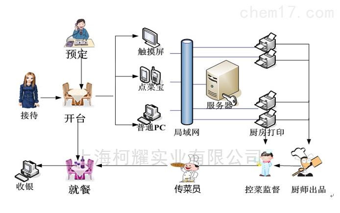餐饮酒楼智能化升级 上海柯耀收银系统与点餐结算一体化解决方案